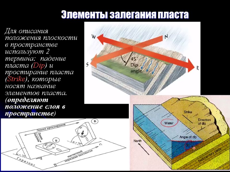 Элементы залегания пласта Для описания положения плоскости в пространстве используют 2 термина:  падение